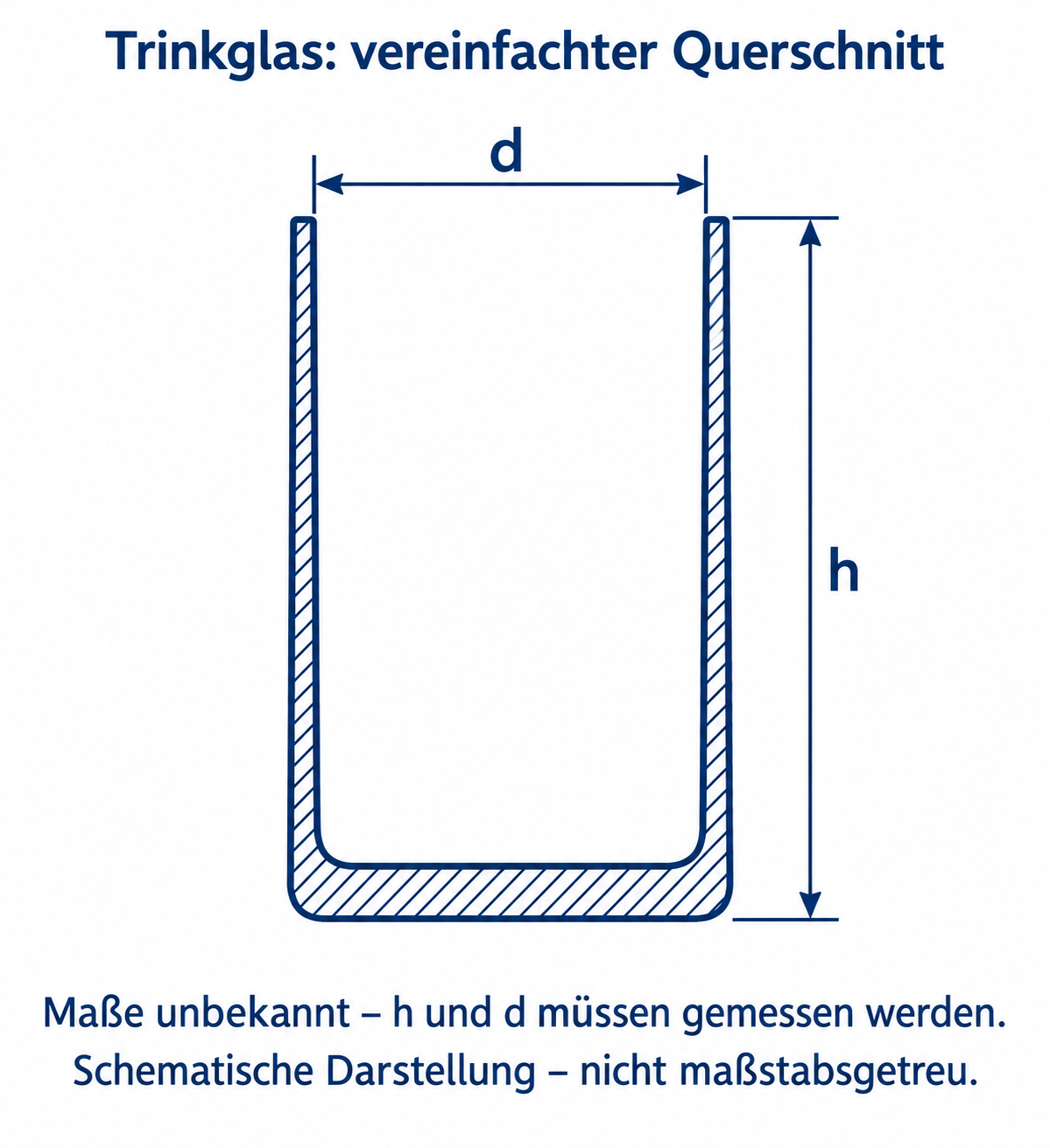Vereinfachter Querschnitt eines Trinkglases mit der äußeren Höhe h und dem inneren Durchmesser d, ohne Zahlenwerte.